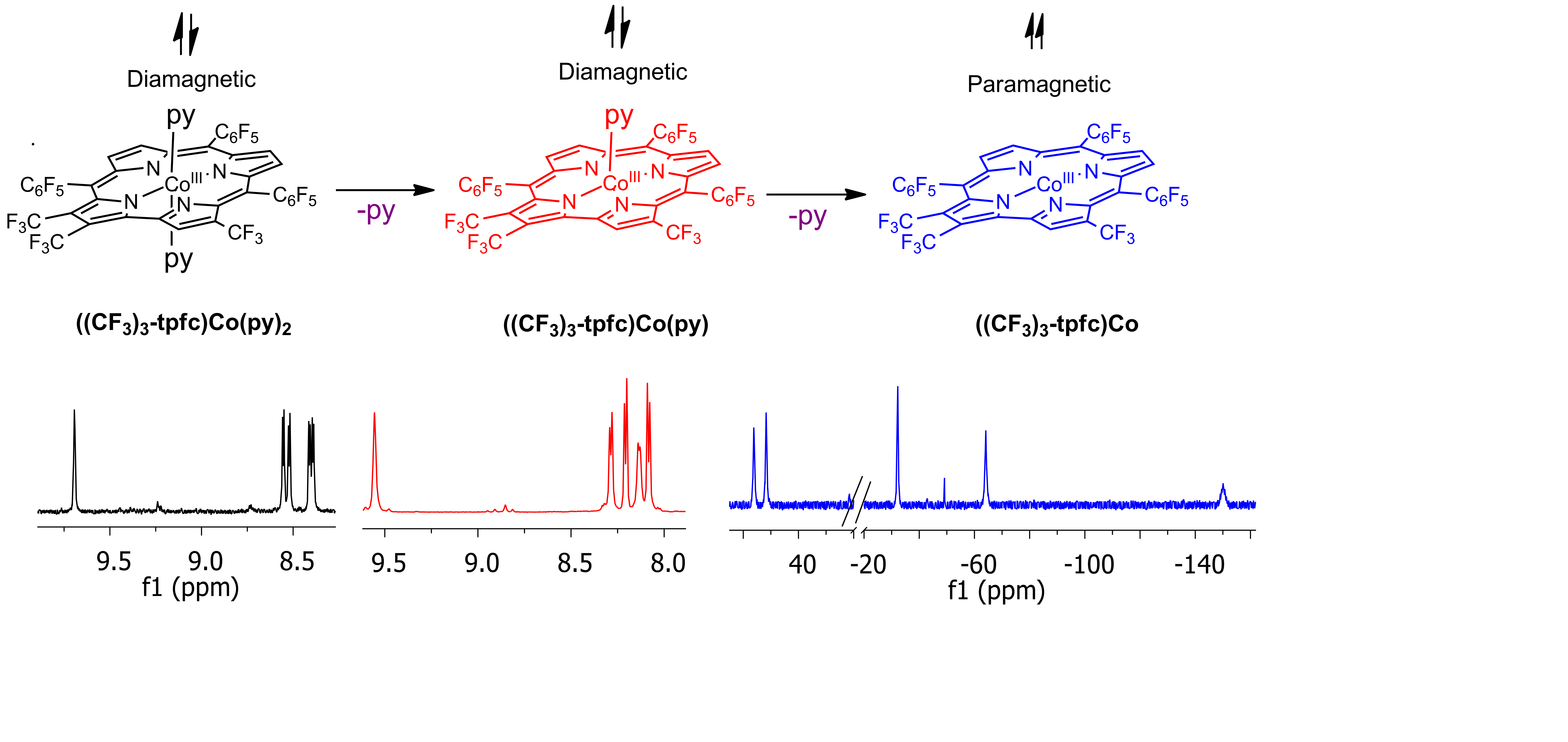 Scheme 1: 6-,5-,4-coordinate tri-CF3-substituted cobalt(III)corroles.